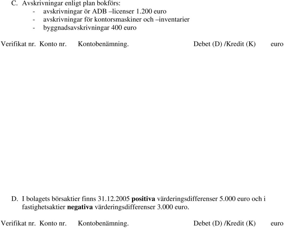 byggnadsavskrivningar 400 euro D. I bolagets börsaktier finns 31.12.