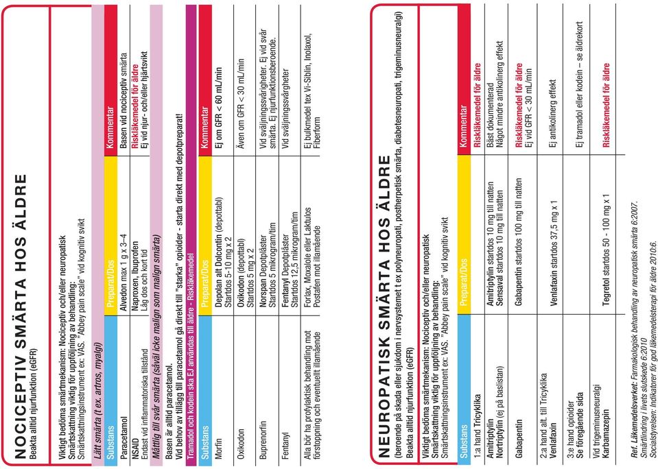 artros, myalgi) Substans Paracetamol Endast vid inflammatoriska tillstånd Preparat/Dos Alvedon max 1 g x 3 4 Naproxen, Ibuprofen Låg dos och kort tid Kommentar Basen vid nociceptiv smärta