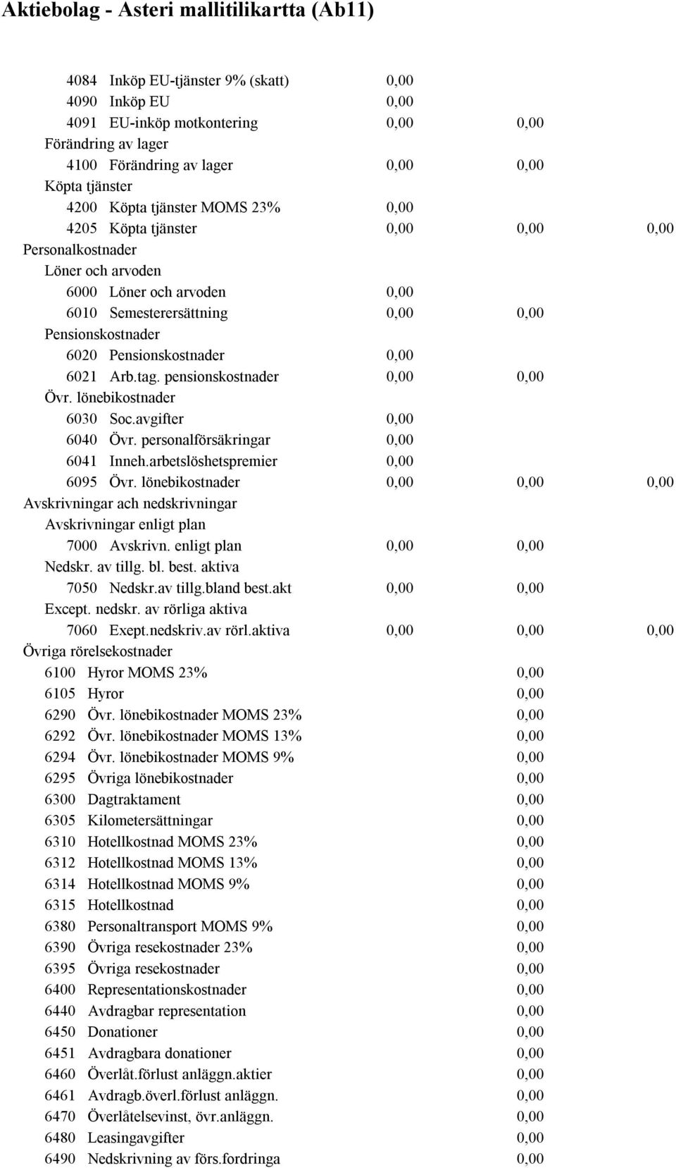 avgifter 6040 Övr. personalförsäkringar 6041 Inneh.arbetslöshetspremier 6095 Övr. lönebikostnader Avskrivningar ach nedskrivningar Avskrivningar enligt plan 7000 Avskrivn. enligt plan Nedskr.