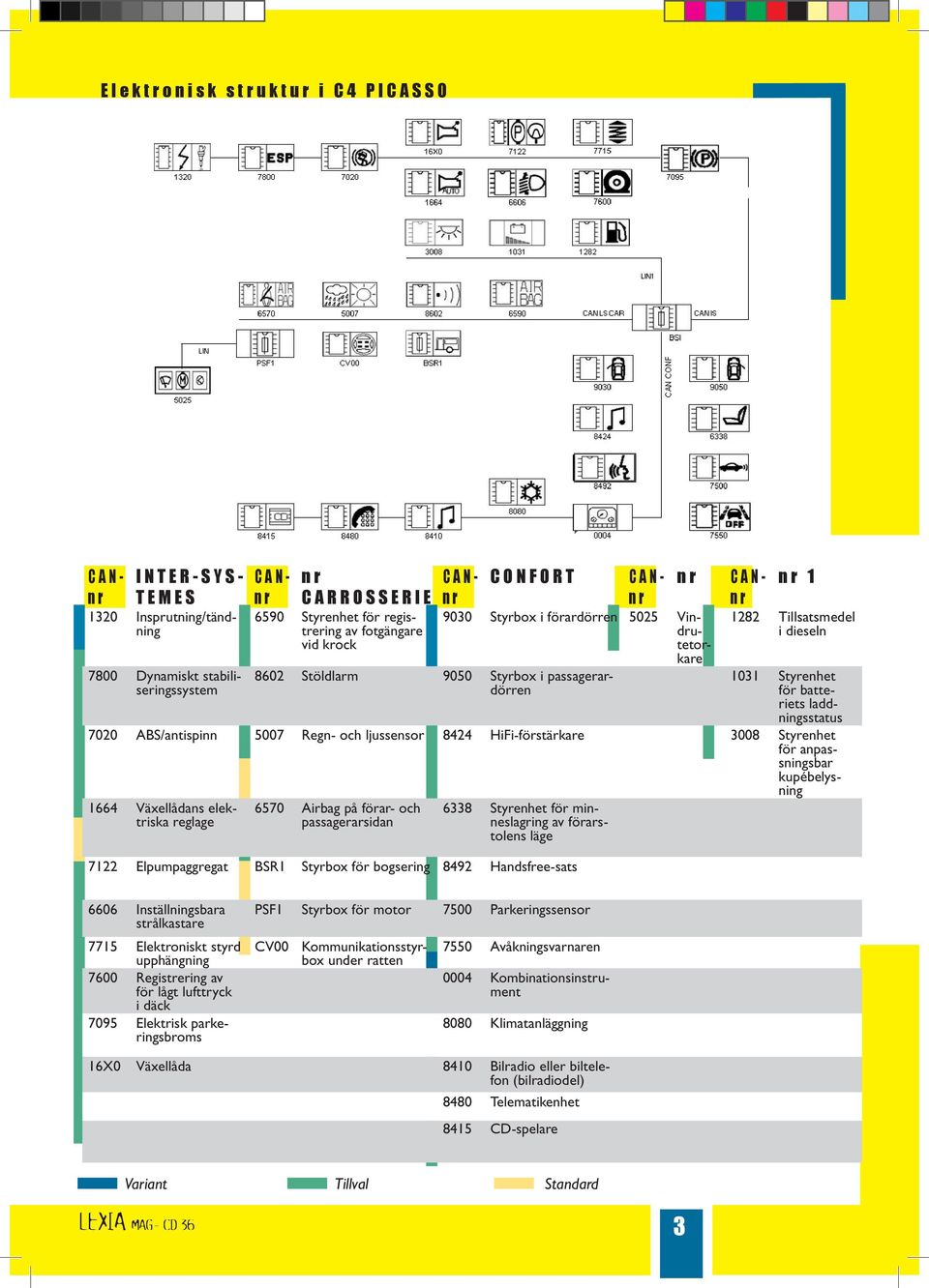 passagerardörren n r 1 1282 Tillsatsmedel i dieseln 1031 Styrenhet för batteriets laddningsstatus 7020 ABS/antispinn 5007 Regn- och ljussensor 8424 HiFi-förstärkare 3008 Styrenhet för anpassningsbar