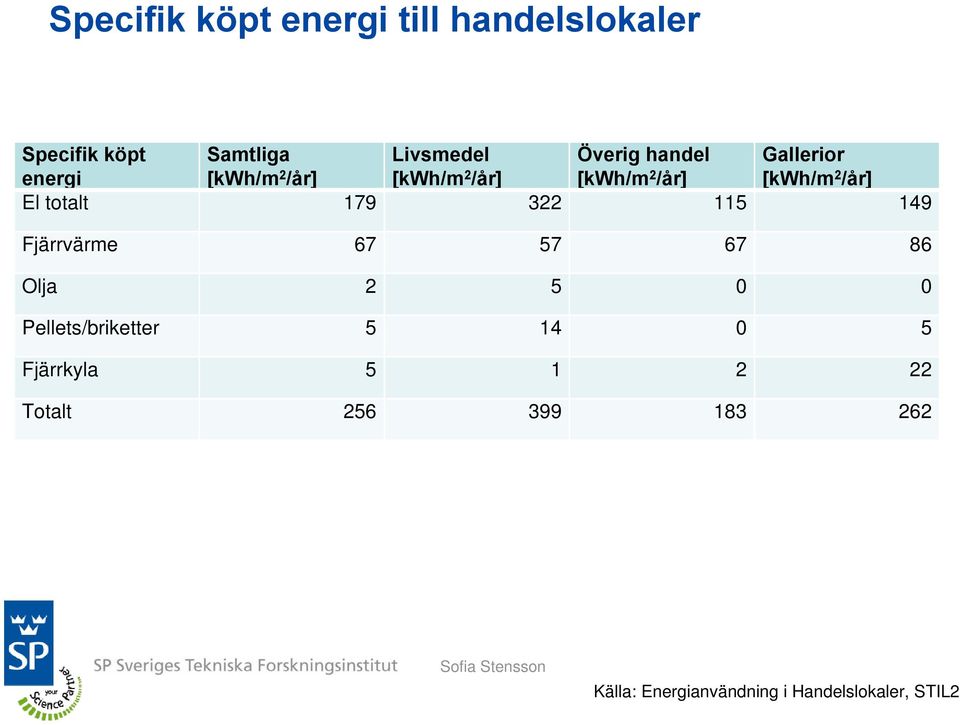 totalt 179 322 115 149 Fjärrvärme 67 57 67 86 Olja 2 5 0 0 Pellets/briketter 5 14 0