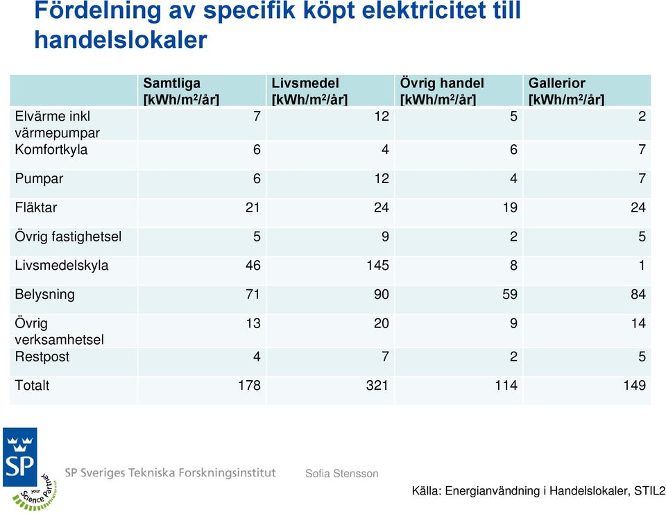 Pumpar 6 12 4 7 Fläktar 21 24 19 24 Övrig fastighetsel 5 9 2 5 Livsmedelskyla 46 145 8 1 Belysning 71 90 59 84