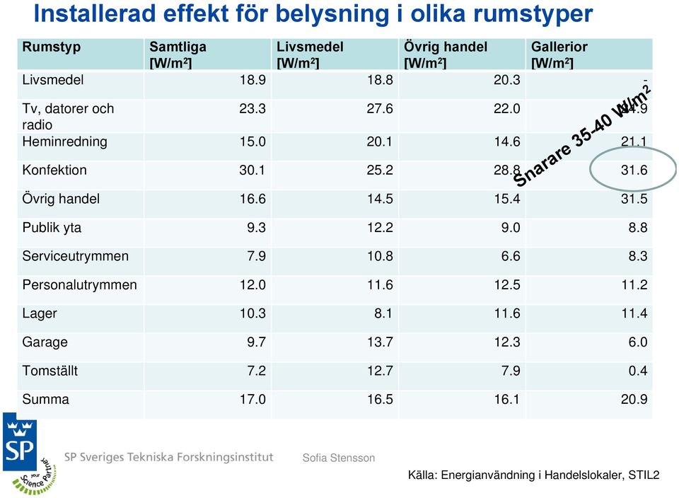 6 Snarare 35-40 W/m 2 Övrig handel 16.6 14.5 15.4 31.5 Publik yta 9.3 12.2 9.0 8.8 Serviceutrymmen 7.9 10.8 6.6 8.3 Personalutrymmen 12.0 11.
