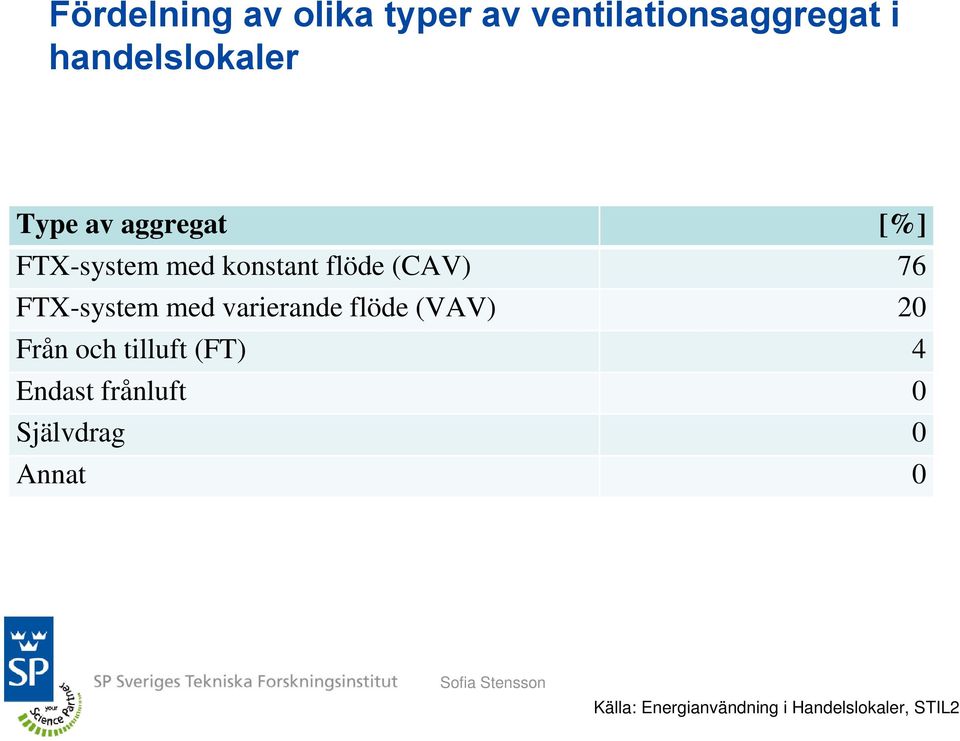 FTX-system med varierande flöde (VAV) 20 Från och tilluft (FT) 4