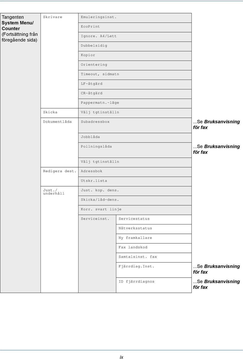 ..Se Bruksanvisning för fax Jobblåda Pollningslåda...Se Bruksanvisning för fax Välj tgtinställn Redigera dest. Adressbok Utskr.lista Just./ underhåll Just.