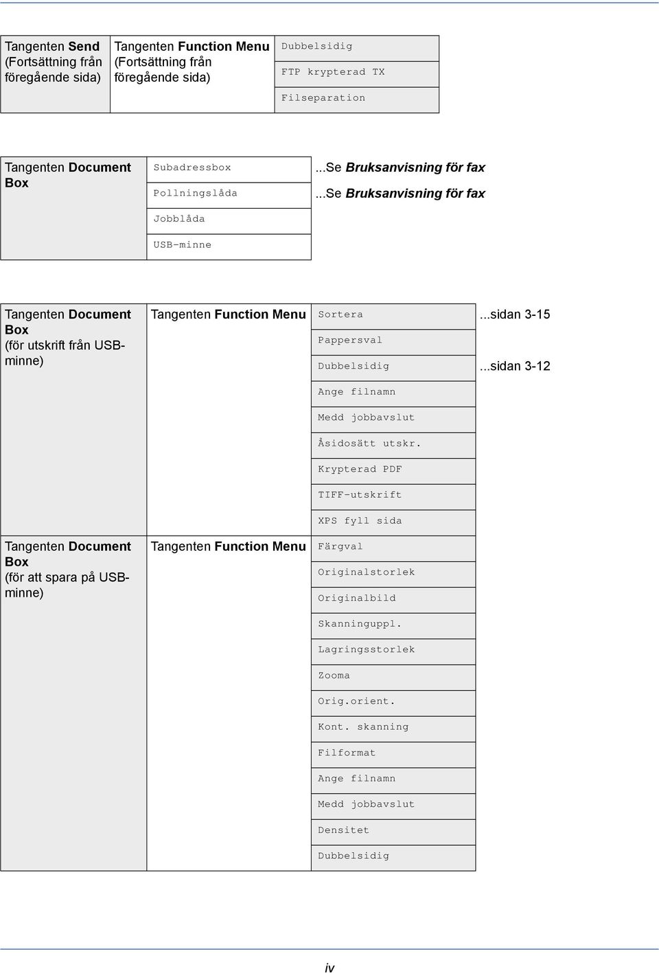 ..sidan 3-15 Pappersval Dubbelsidig...sidan 3-12 Tangenten Document Box (för att spara på USBminne) Tangenten Function Menu Ange filnamn Medd jobbavslut Åsidosätt utskr.