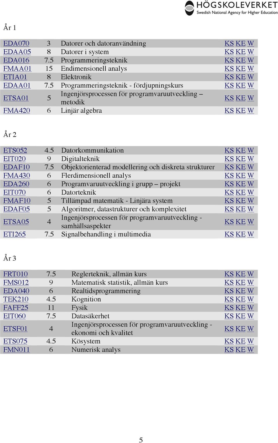 5 Programmeringsteknik - fördjupningskurs KS KE W ETSA01 5 Ingenjörsprocessen för programvaruutveckling metodik KS KE W FMA420 6 Linjär algebra KS KE W År 2 ETS052 4.