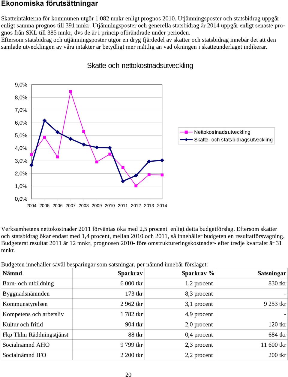 Eftersom statsbidrag och utjämningsposter utgör en dryg fjärdedel av skatter och statsbidrag innebär det att den samlade utvecklingen av våra intäkter är betydligt mer måttlig än vad ökningen i