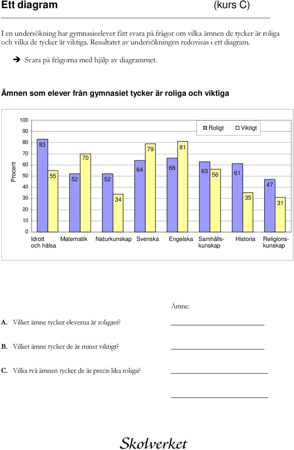Ämnen som elever från gymnasiet tycker är roliga och viktiga 100 90 Roligt Viktigt Procent 80 83 70 60 50 55 40 70 52 52 79 81 64 66 63 61 56 47 30 20 34 35 31 10