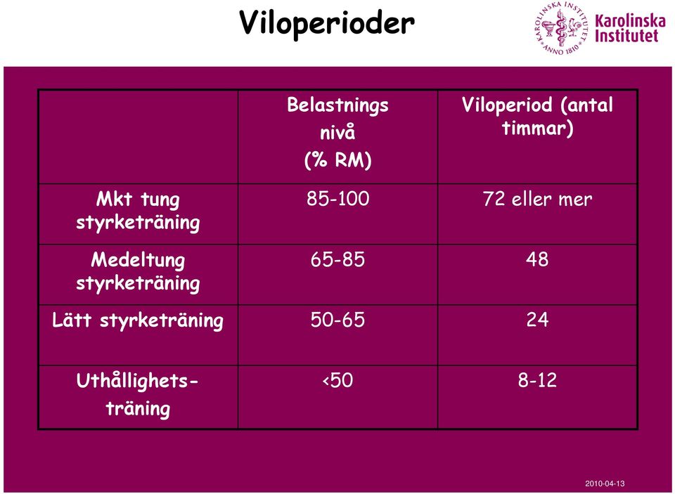 styrketräning 85-100 72 eller mer 65-85 48 Lätt