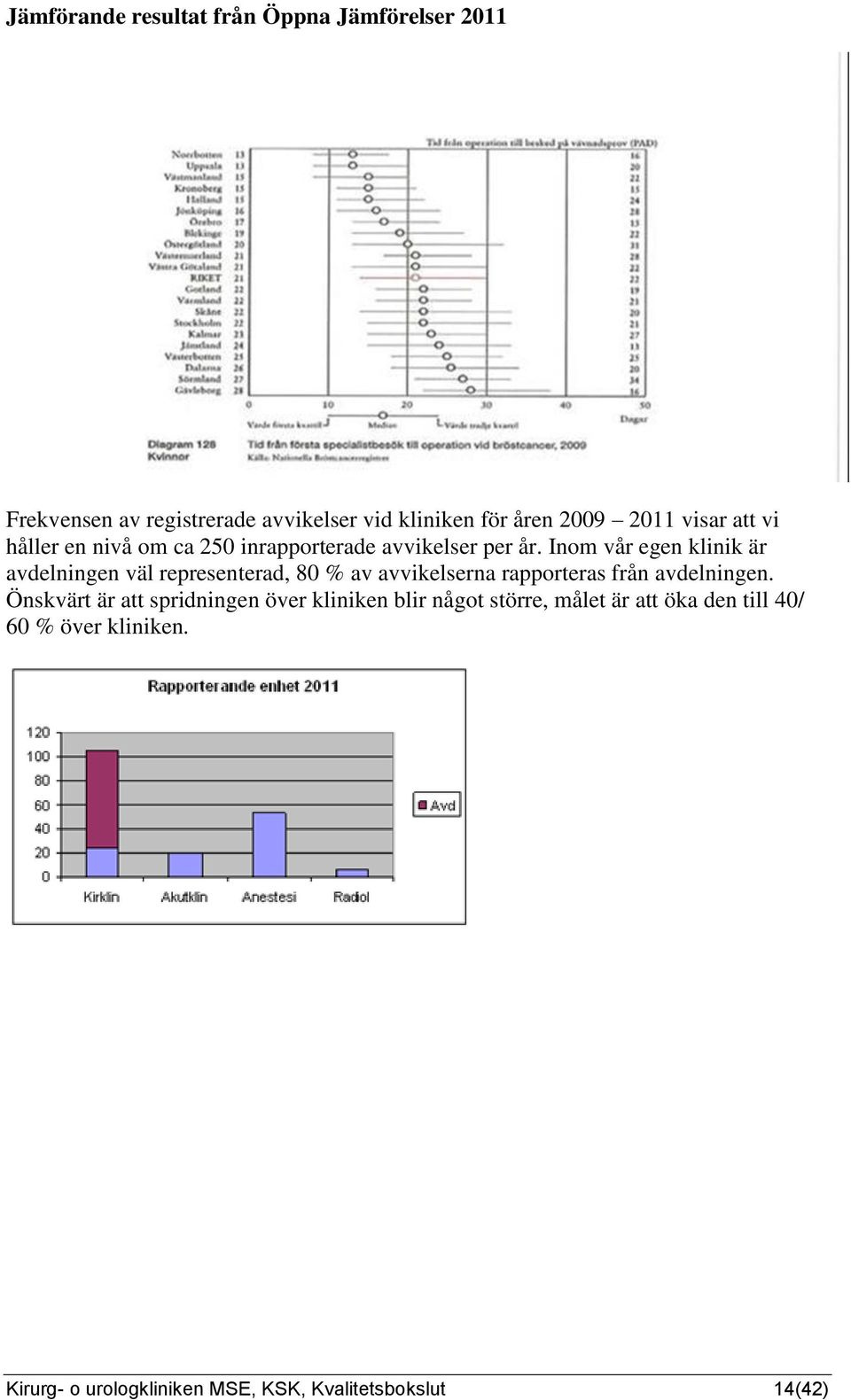 Inom vår egen klinik är avdelningen väl representerad, 80 % av avvikelserna rapporteras från avdelningen.