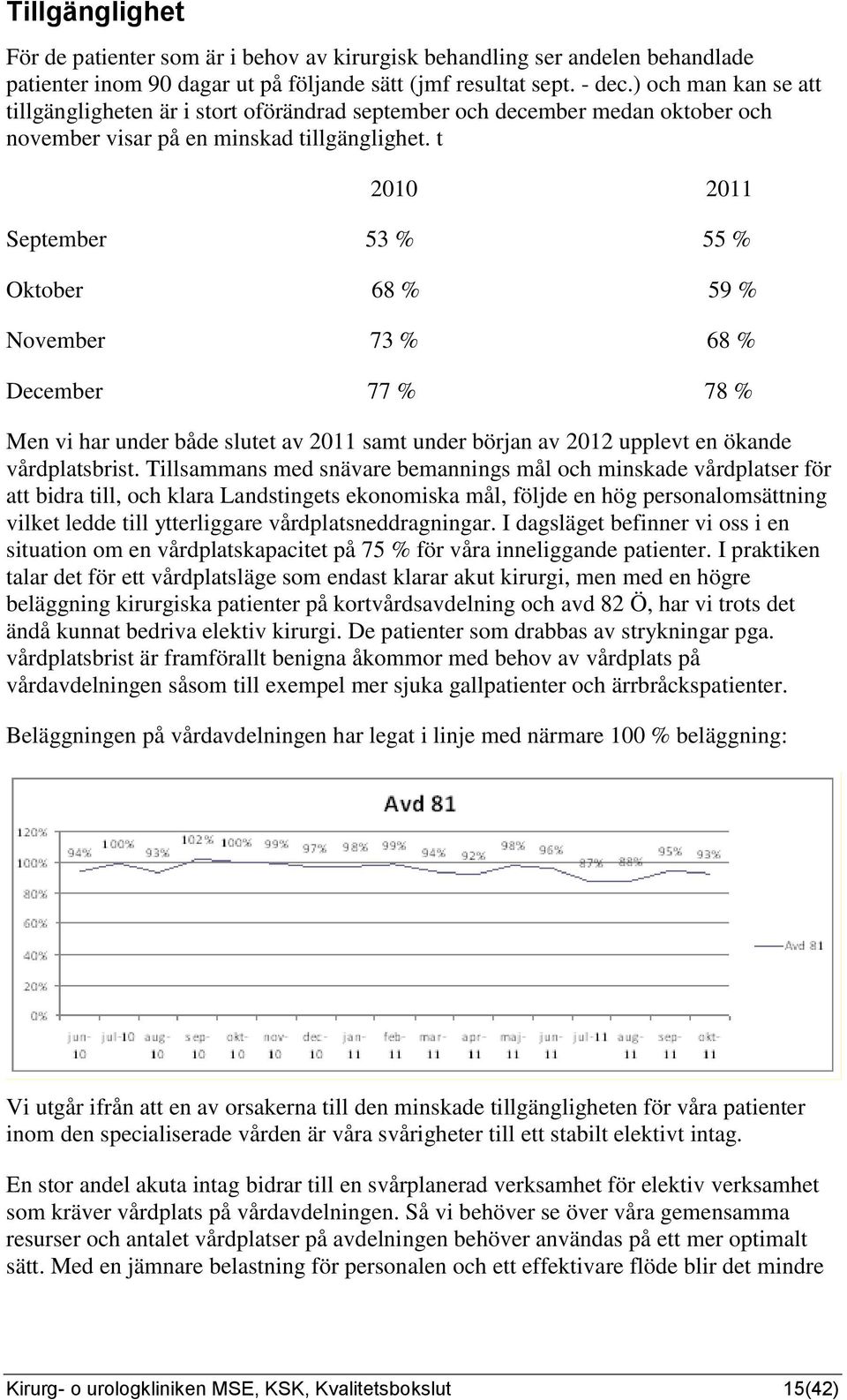t 2010 2011 September 53 % 55 % Oktober 68 % 59 % November 73 % 68 % December 77 % 78 % Men vi har under både slutet av 2011 samt under början av 2012 upplevt en ökande vårdplatsbrist.