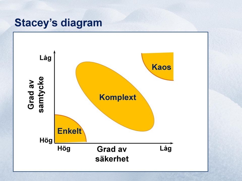 Kaos Komplext Hög