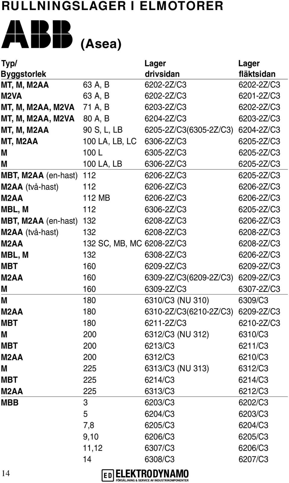 LA, LB 6306-2Z/C3 6205-2Z/C3 M BT, M2AA ( en-hast) 112 6206-2Z/C3 6205-2Z/C3 M 2AA ( två-hast) 112 6206-2Z/C3 6206-2Z/C3 M2AA 112 MB 6206-2Z/C3 6206-2Z/C3 MBL, M 112 6306-2Z/C3 6205-2Z/C3 M BT, M2AA