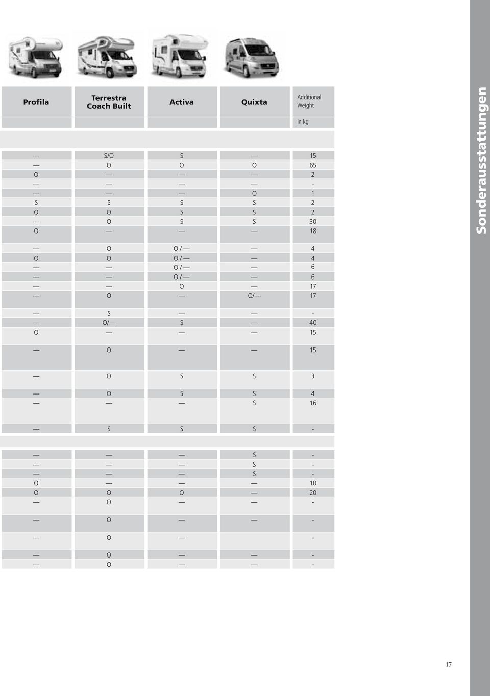 Sonderausstattungen O O / 4 O O O / 4 O / 6 O / 6 O 17 O O/ 17 S - O/ S
