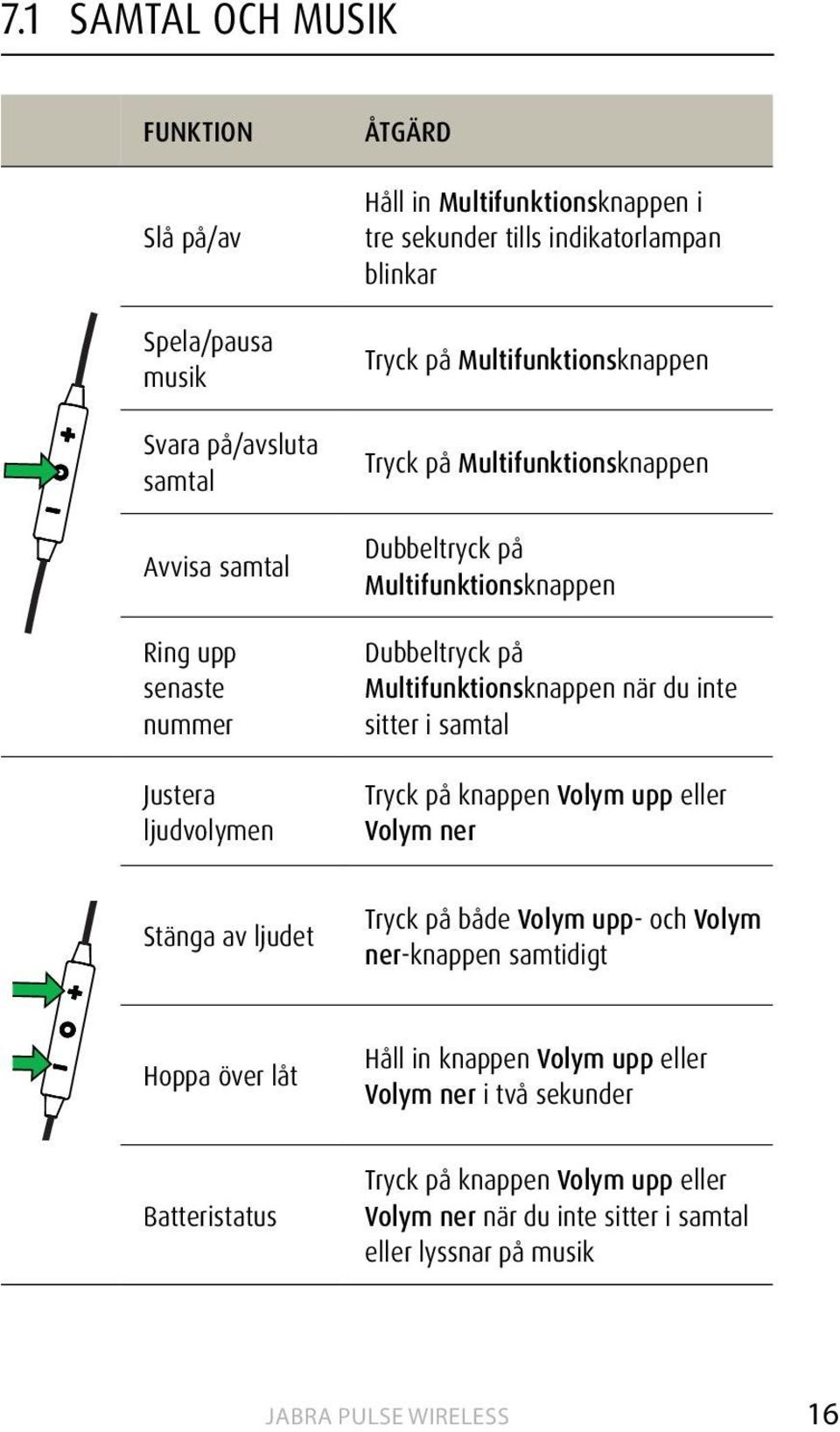 Multifunktionsknappen när du inte sitter i samtal Tryck på knappen Volym upp eller Volym ner Stänga av ljudet Tryck på både Volym upp- och Volym ner-knappen samtidigt