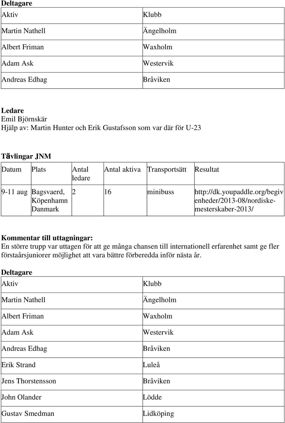 org/begiv enheder/2013-08/nordiskemesterskaber-2013/ Kommentar till uttagningar: En större trupp var uttagen för att ge många chansen till internationell erfarenhet samt ge fler förstaårsjuniorer