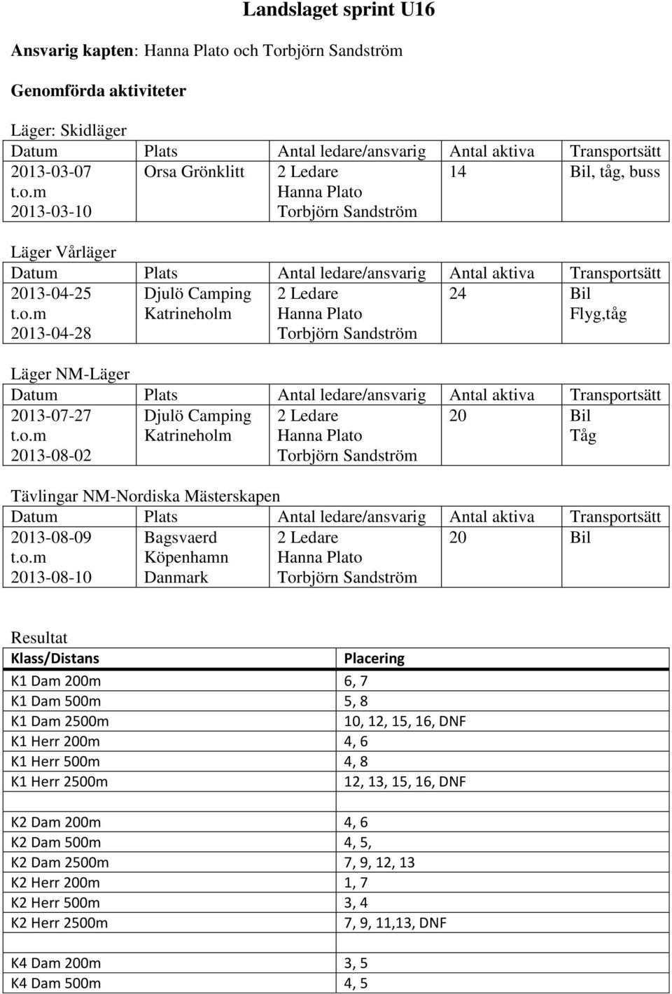 o.m 2013-04-28 Djulö Camping Katrineholm 2 Ledare Hanna Plato Torbjörn Sandström 24 Bil Flyg,tåg Läger NM-Läger Datum Plats Antal ledare/ansvarig Antal aktiva Transportsätt 2013-07-27 t.o.m
