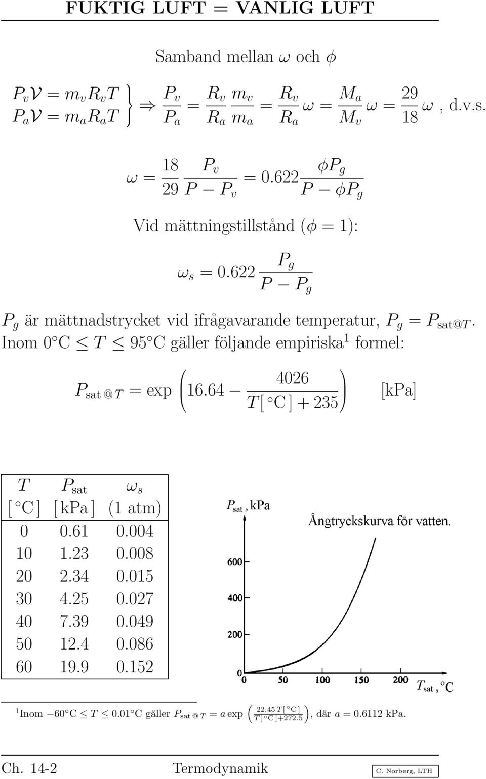 Inom 0 C T 95 C gäller följande empiriska 1 formel: P sat @ T = exp 16.64 4026 T[ C ] + 235 [kpa] T P sat ω s [ C ] [ kpa ] (1 atm) 0 0.61 0.004 10 1.23 0.008 20 2.34 0.