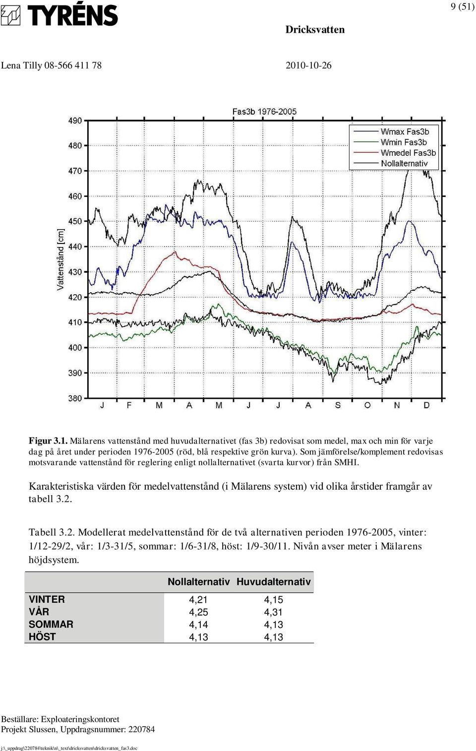 Karakteristiska värden för medelvattenstånd (i Mälarens system) vid olika årstider framgår av tabell 3.2.