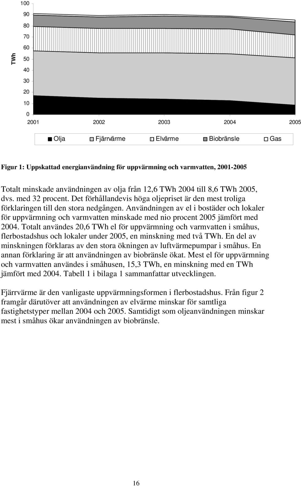 Användningen av el i bostäder och lokaler för uppvärmning och varmvatten minskade med nio procent 2005 jämfört med 2004.