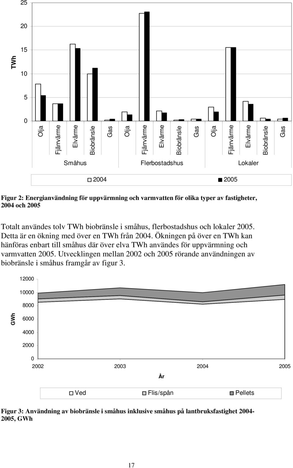 Detta är en ökning med över en TWh från 2004. Ökningen på över en TWh kan hänföras enbart till småhus där över elva TWh användes för uppvärmning och varmvatten 2005.