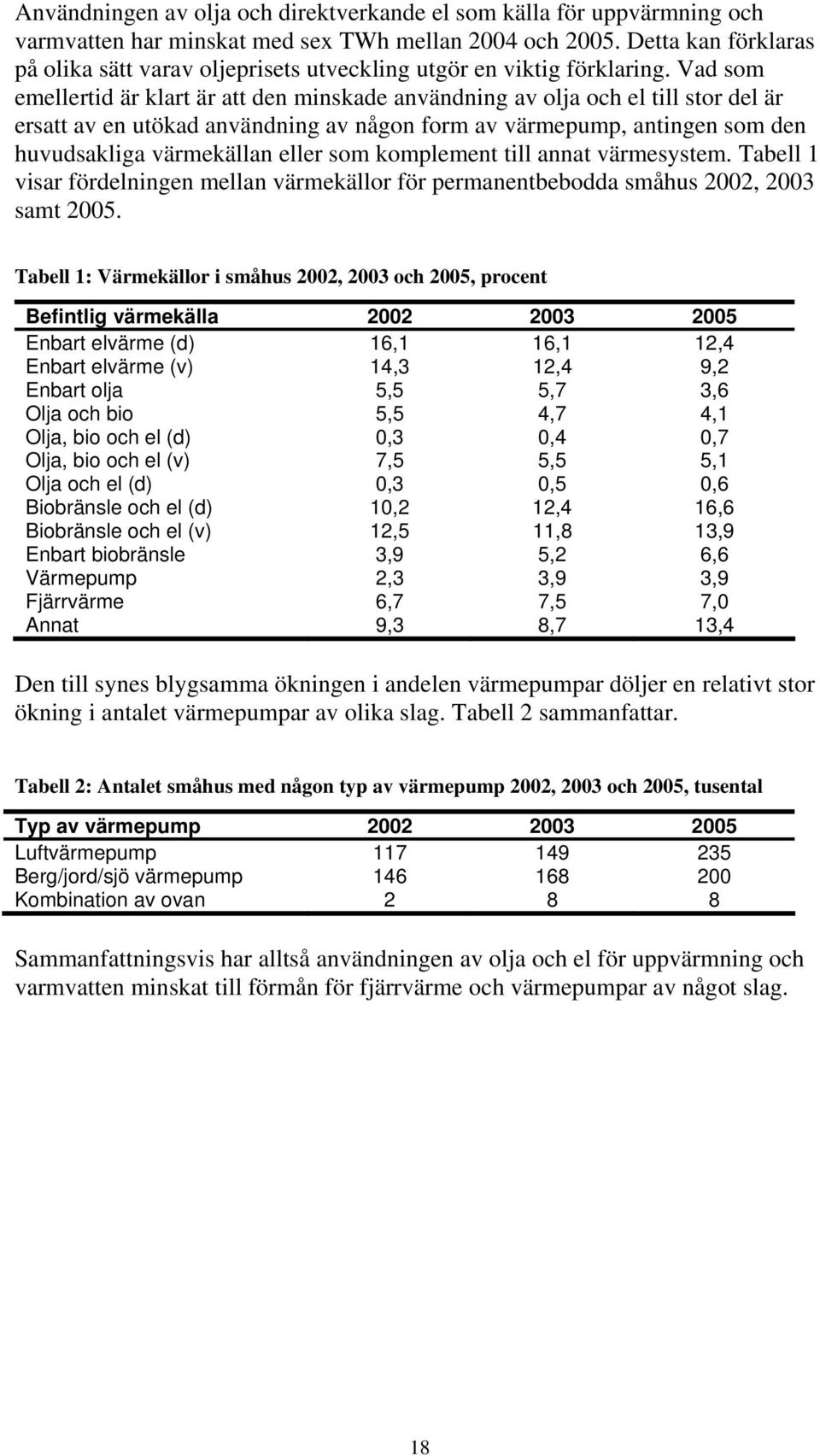 Vad som emellertid är klart är att den minskade användning av olja och el till stor del är ersatt av en utökad användning av någon form av värmepump, antingen som den huvudsakliga värmekällan eller