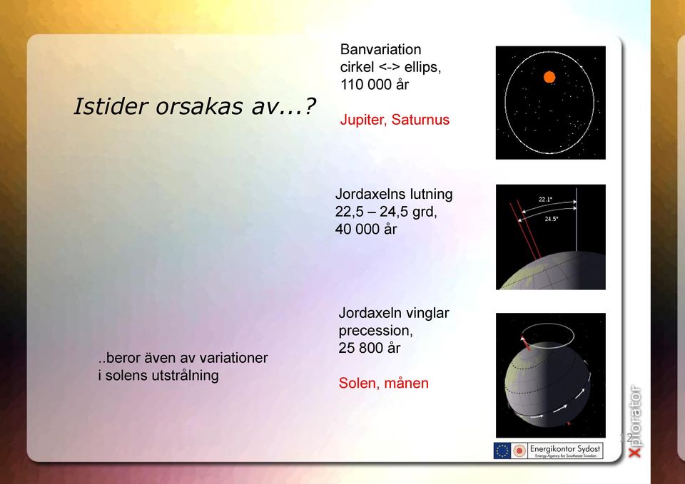 Saturnus Jordaxelns lutning 22,5 24,5 grd, 40 000 år.