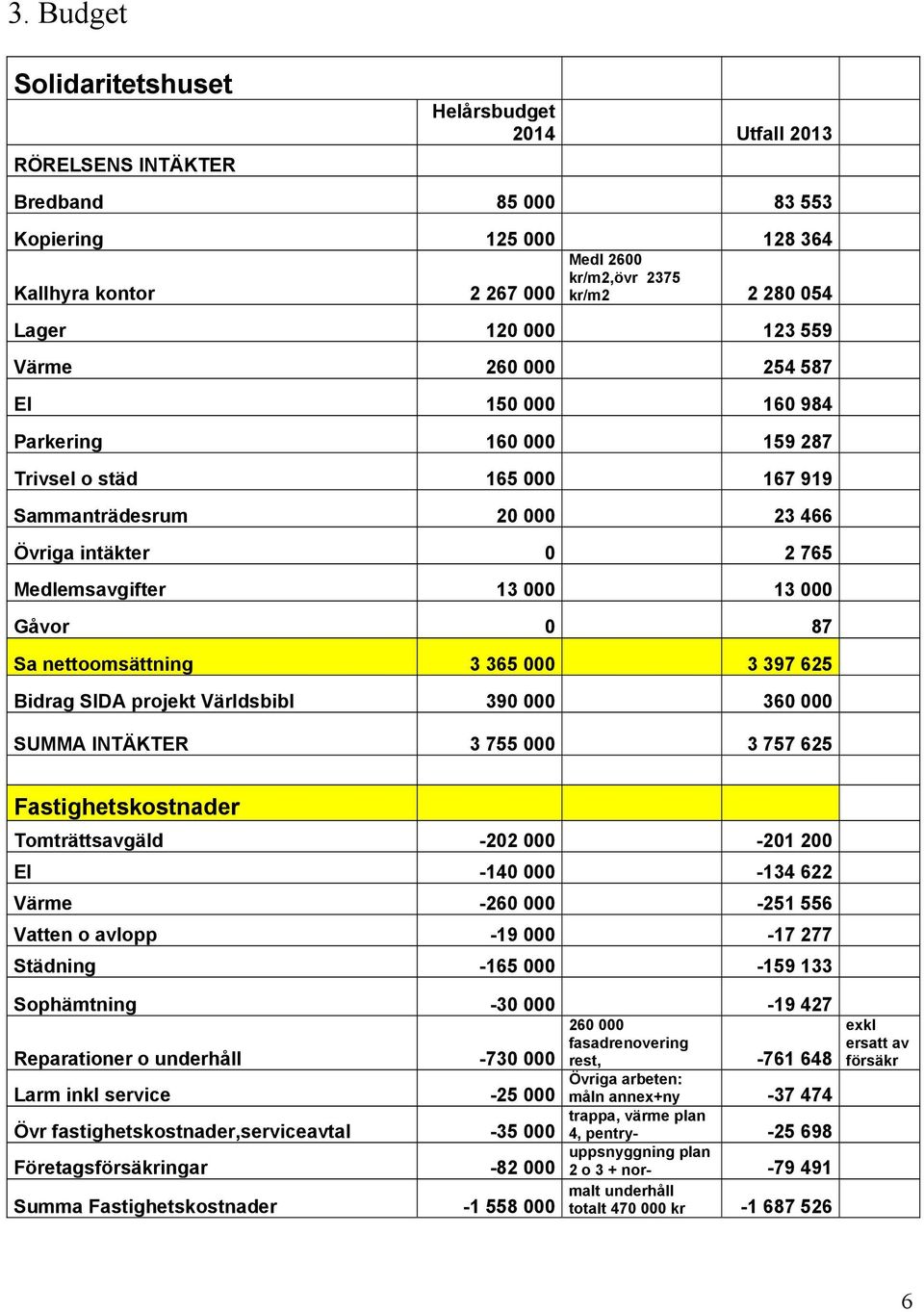 Gåvor 0 87 Sa nettoomsättning 3 365 000 3 397 625 Bidrag SIDA projekt Världsbibl 390 000 360 000 SUMMA INTÄKTER 3 755 000 3 757 625 Fastighetskostnader Tomträttsavgäld -202 000-201 200 El -140