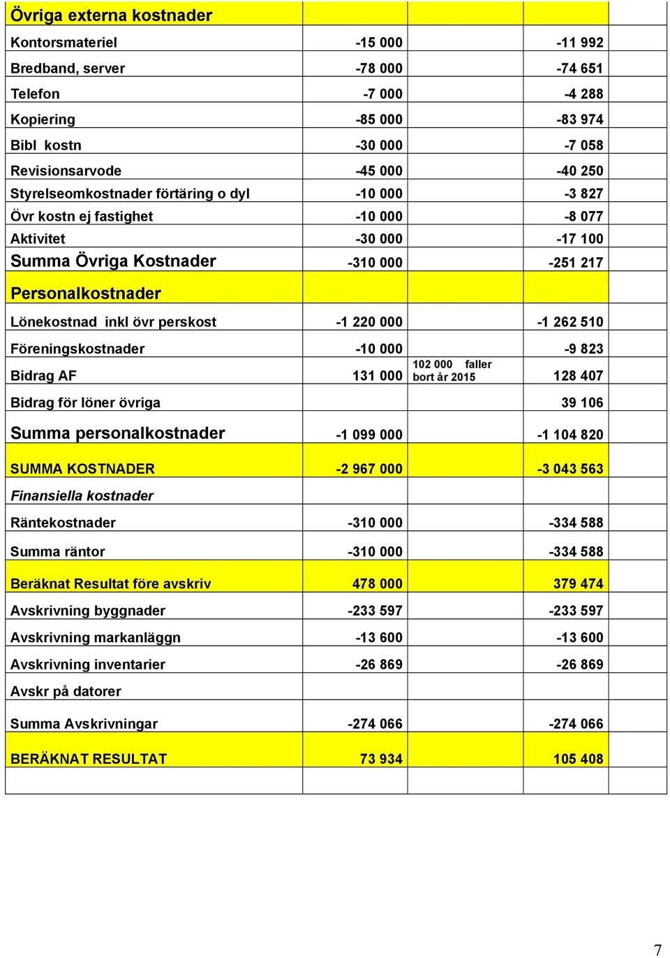 -1 220 000-1 262 510 Föreningskostnader -10 000-9 823 102 000 faller Bidrag AF 131 000 bort år 2015 128 407 Bidrag för löner övriga 39 106 Summa personalkostnader -1 099 000-1 104 820 SUMMA KOSTNADER