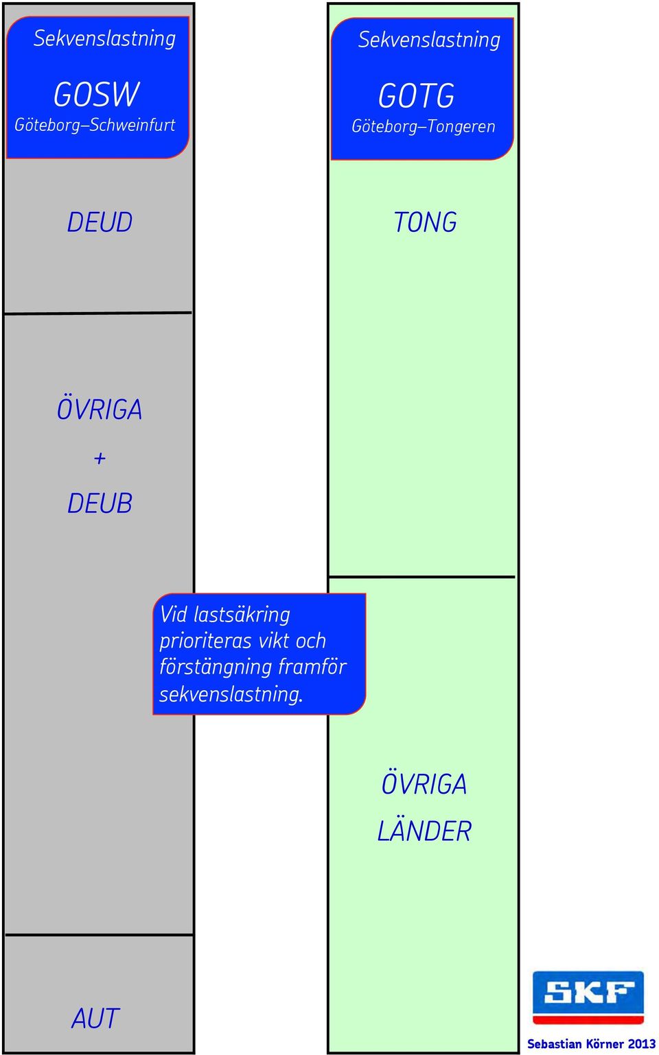 ÖVRIGA + DEUB Vid lastsäkring prioriteras vikt