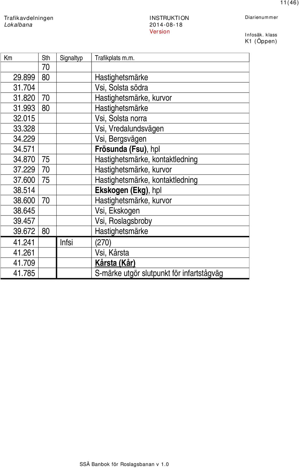 870 75 Hastighetsmärke, kontaktledning 37.229 70 Hastighetsmärke, kurvor 37.600 75 Hastighetsmärke, kontaktledning 38.514 Ekskogen (Ekg), hpl 38.