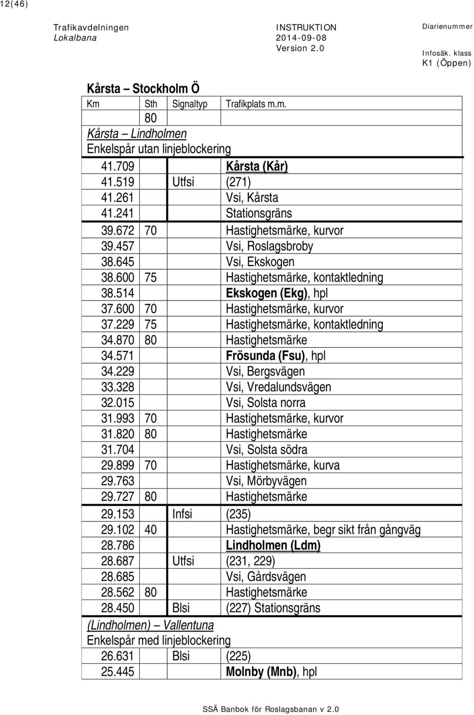 229 75 Hastighetsmärke, kontaktledning 34.870 80 Hastighetsmärke 34.571 Frösunda (Fsu), hpl 34.229 Vsi, Bergsvägen 33.328 Vsi, Vredalundsvägen 32.015 Vsi, Solsta norra 31.