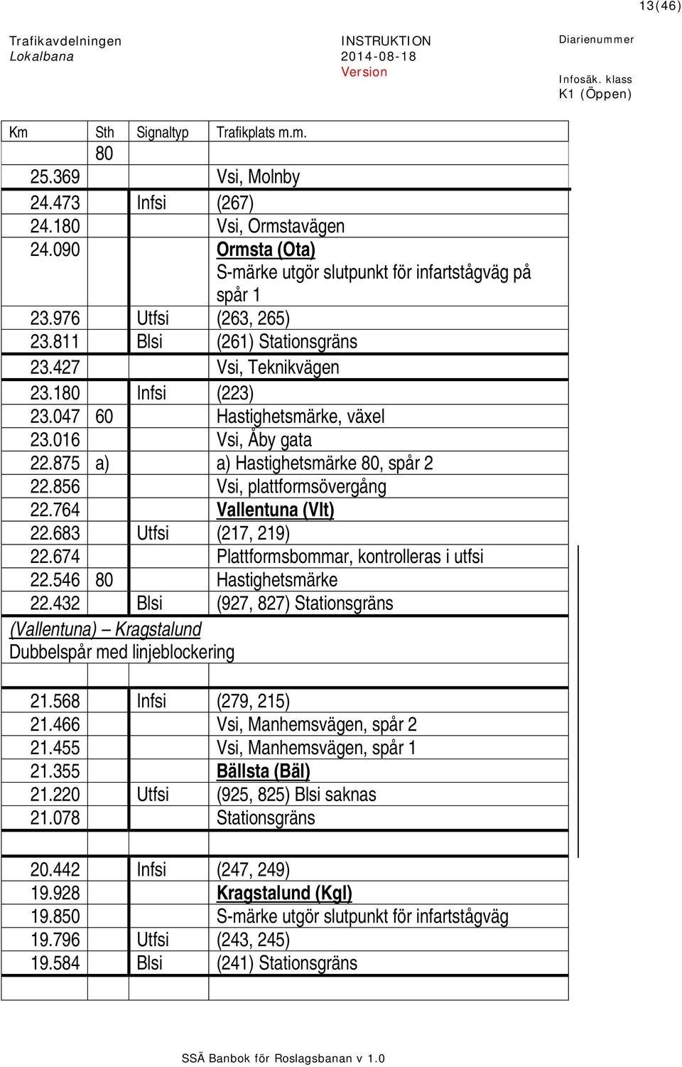 856 Vsi, plattformsövergång 22.764 Vallentuna (Vlt) 22.683 Utfsi (217, 219) 22.674 Plattformsbommar, kontrolleras i utfsi 22.546 80 Hastighetsmärke 22.