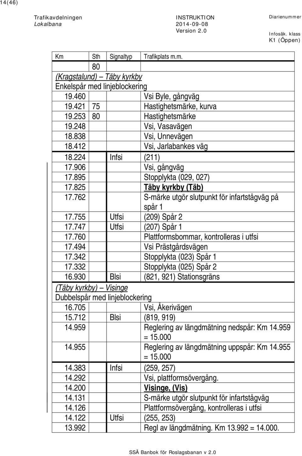762 S-märke utgör slutpunkt för infartstågväg på spår 1 17.755 Utfsi (209) Spår 2 17.747 Utfsi (207) Spår 1 17.760 Plattformsbommar, kontrolleras i utfsi 17.494 Vsi Prästgårdsvägen 17.