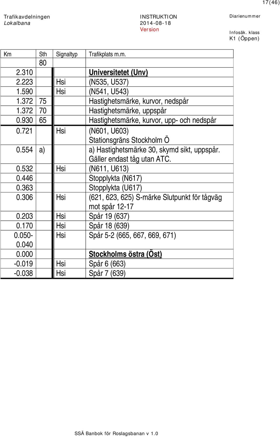 Gäller endast tåg utan ATC. 0.532 Hsi (N611, U613) 0.446 Stopplykta (N617) 0.363 Stopplykta (U617) 0.306 Hsi (621, 623, 625) S-märke Slutpunkt för tågväg mot spår 12-17 0.