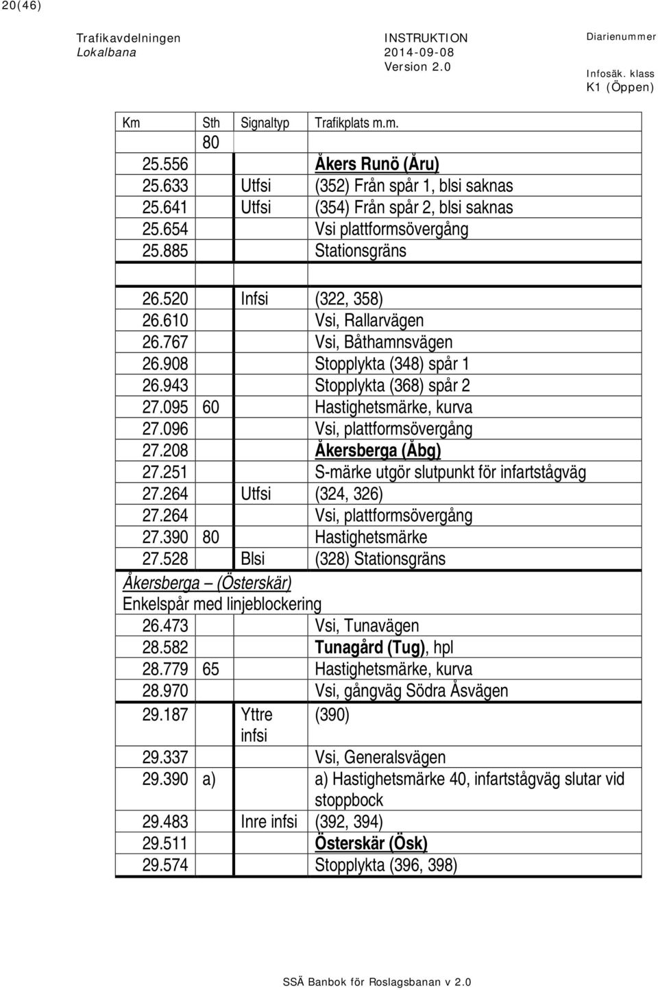 096 Vsi, plattformsövergång 27.208 Åkersberga (Åbg) 27.251 S-märke utgör slutpunkt för infartstågväg 27.264 Utfsi (324, 326) 27.264 Vsi, plattformsövergång 27.390 80 Hastighetsmärke 27.