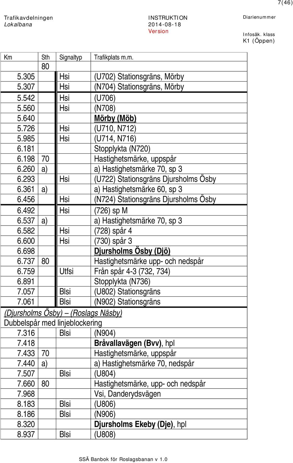 361 a) a) Hastighetsmärke 60, sp 3 6.456 Hsi (N724) Stationsgräns Djursholms Ösby 6.492 Hsi (726) sp M 6.537 a) a) Hastighetsmärke 70, sp 3 6.582 Hsi (728) spår 4 6.600 Hsi (730) spår 3 6.