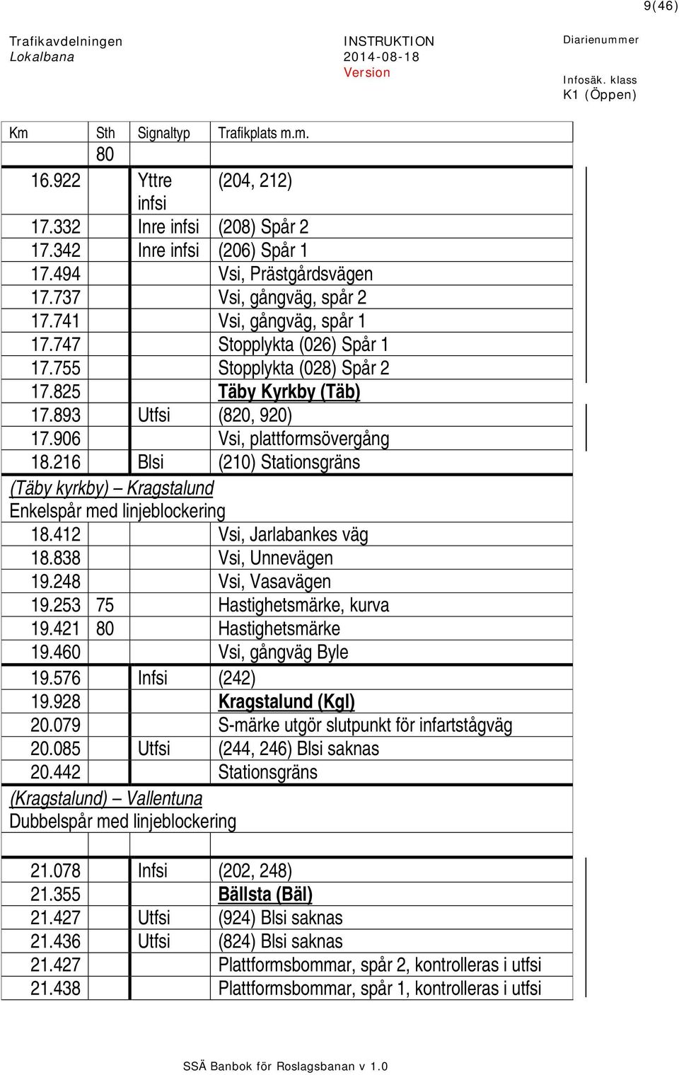 216 Blsi (210) Stationsgräns (Täby kyrkby) Kragstalund Enkelspår med linjeblockering 18.412 Vsi, Jarlabankes väg 18.838 Vsi, Unnevägen 19.248 Vsi, Vasavägen 19.253 75 Hastighetsmärke, kurva 19.