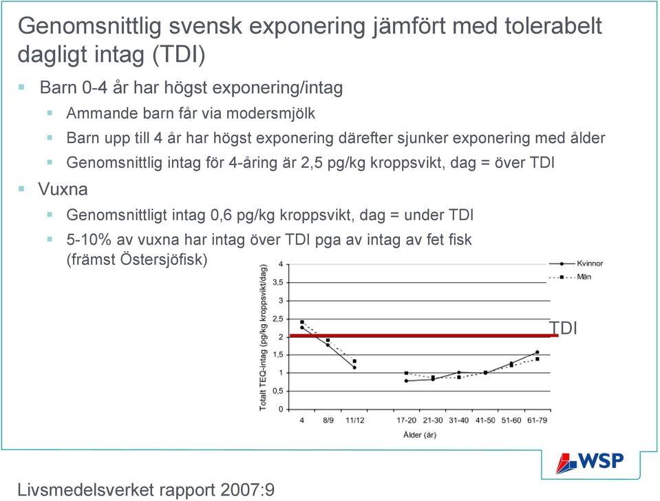 Genomsnittlig intag för 4-åring är 2,5 pg/kg kroppsvikt, dag = över TDI Vuxna Genomsnittligt intag 0,6 pg/kg