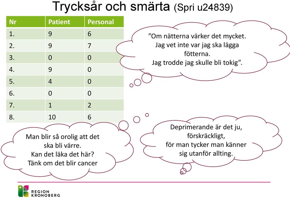 Tänk om det blir cancer Om nätterna värker det mycket. Jag vet inte var jag ska lägga fötterna.