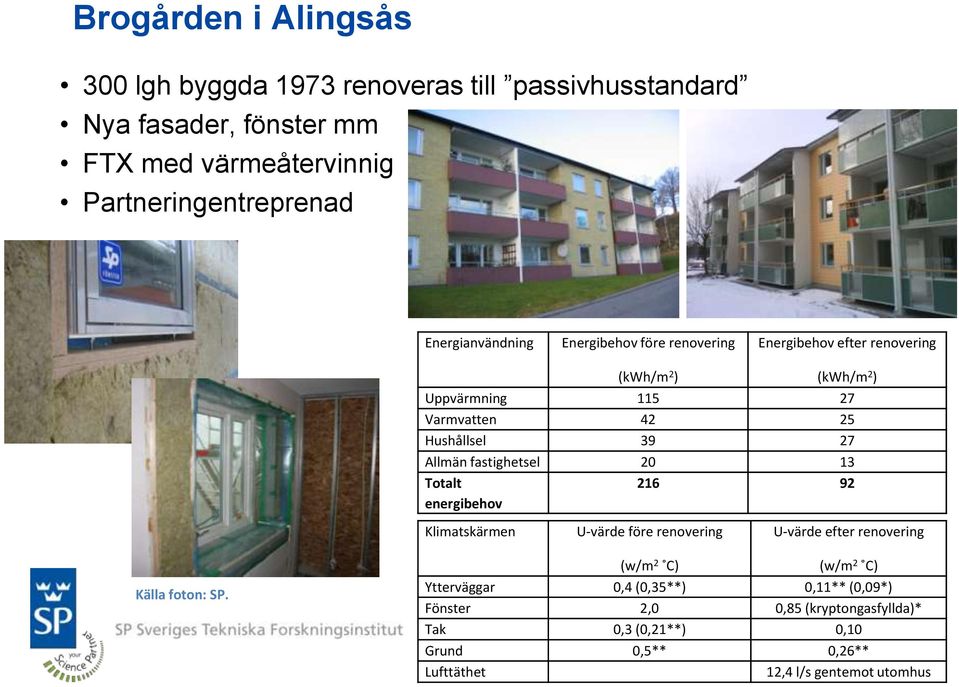 Allmän fastighetsel 20 13 Totalt 216 92 energibehov Klimatskärmen U-värde före renovering U-värde efter renovering Källa foton: SP.