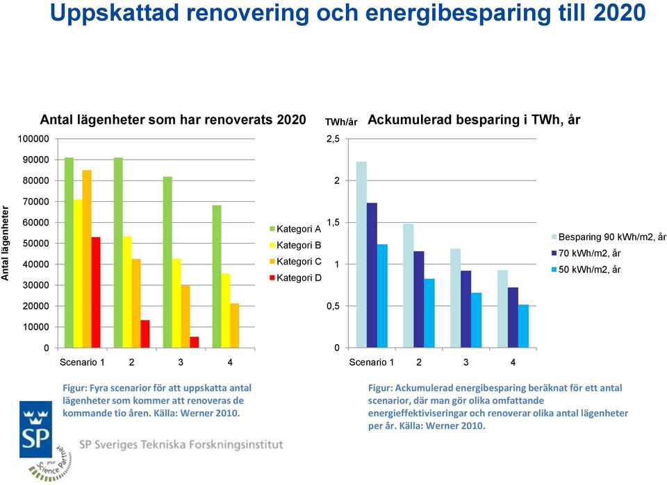 Scenario 1 2 3 4 0 Scenario 1 2 3 4 Figur: Fyra scenarior för att uppskatta antal lägenheter som kommer att renoveras de kommande tio åren. Källa: Werner 2010.