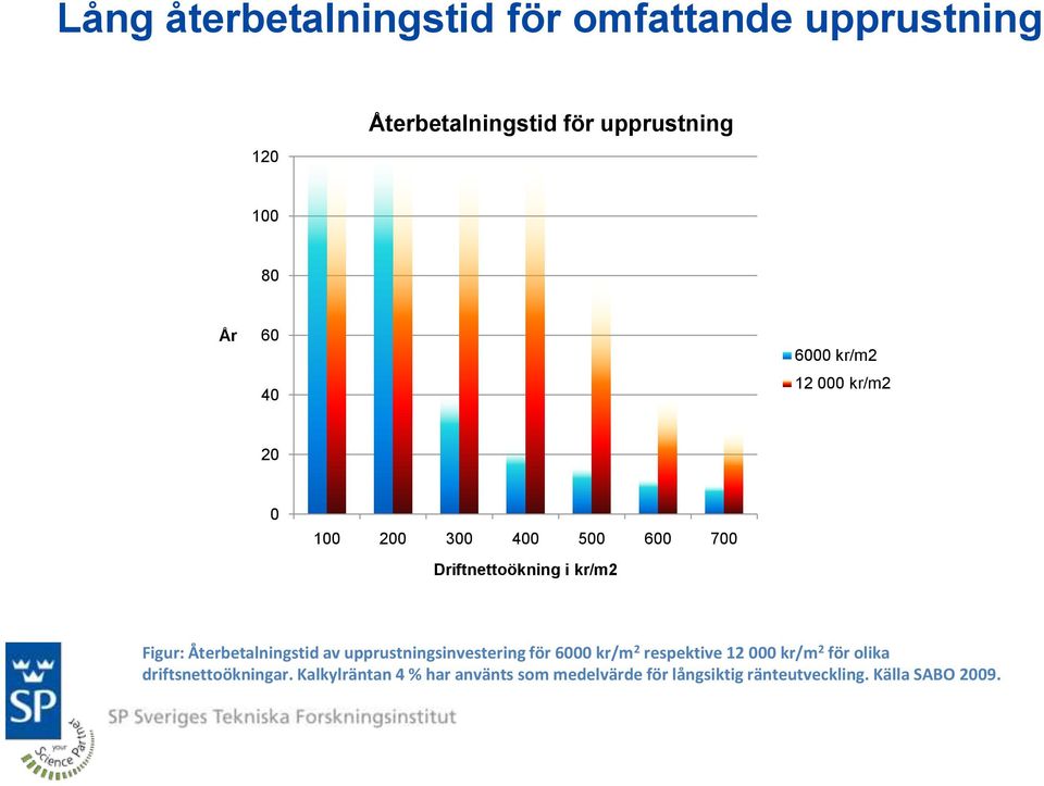 Återbetalningstid av upprustningsinvestering för 6000 kr/m 2 respektive 12 000 kr/m 2 för olika