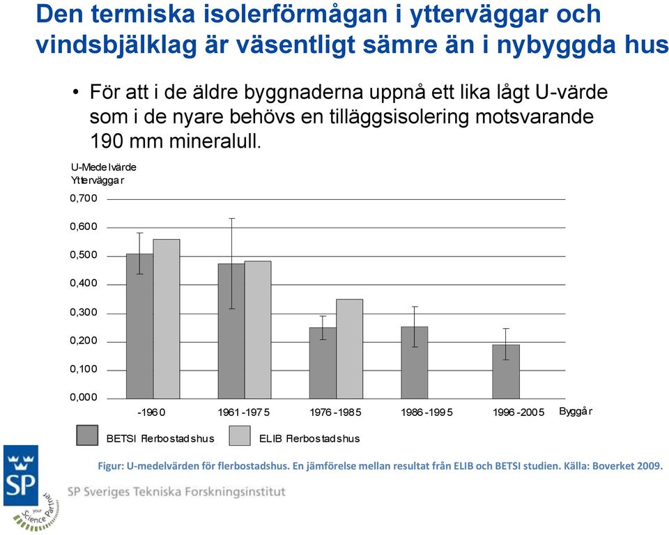 U-Mede lvärde Yttervägga r 0,700 0,600 0,500 0,400 0,300 0,200 0,100 0,000-196 0 1961-197 5 1976-1985 1986-199 5 1996-2005 Byggå r