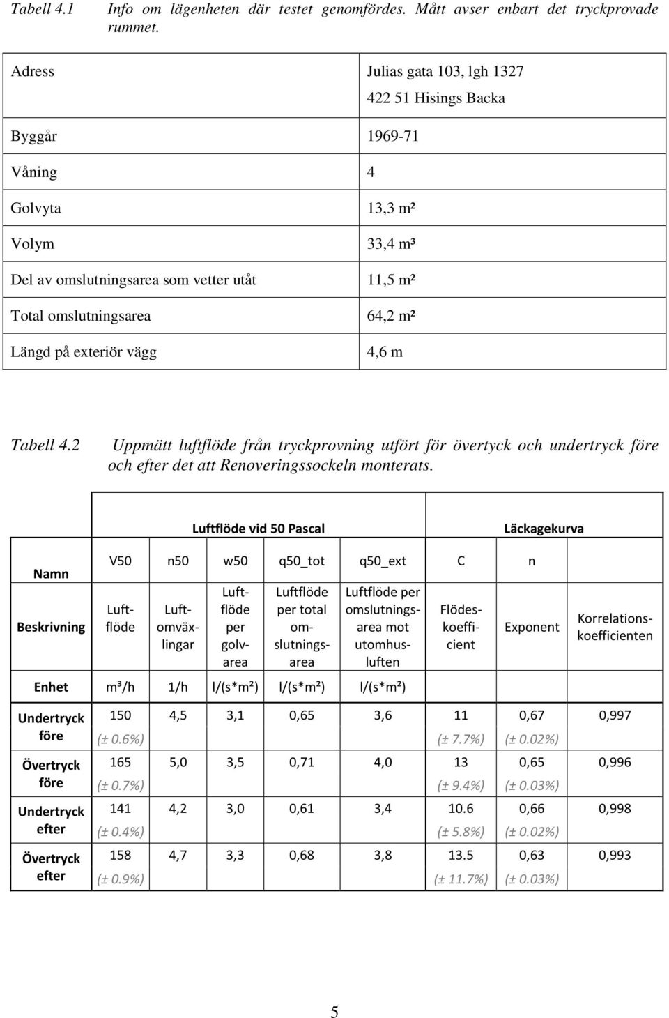 exteriör vägg 4,6 m Tabell 4.2 Uppmätt luftflöde från tryckprovning utfört för övertyck och undertryck före och efter det att Renoveringssockeln monterats.