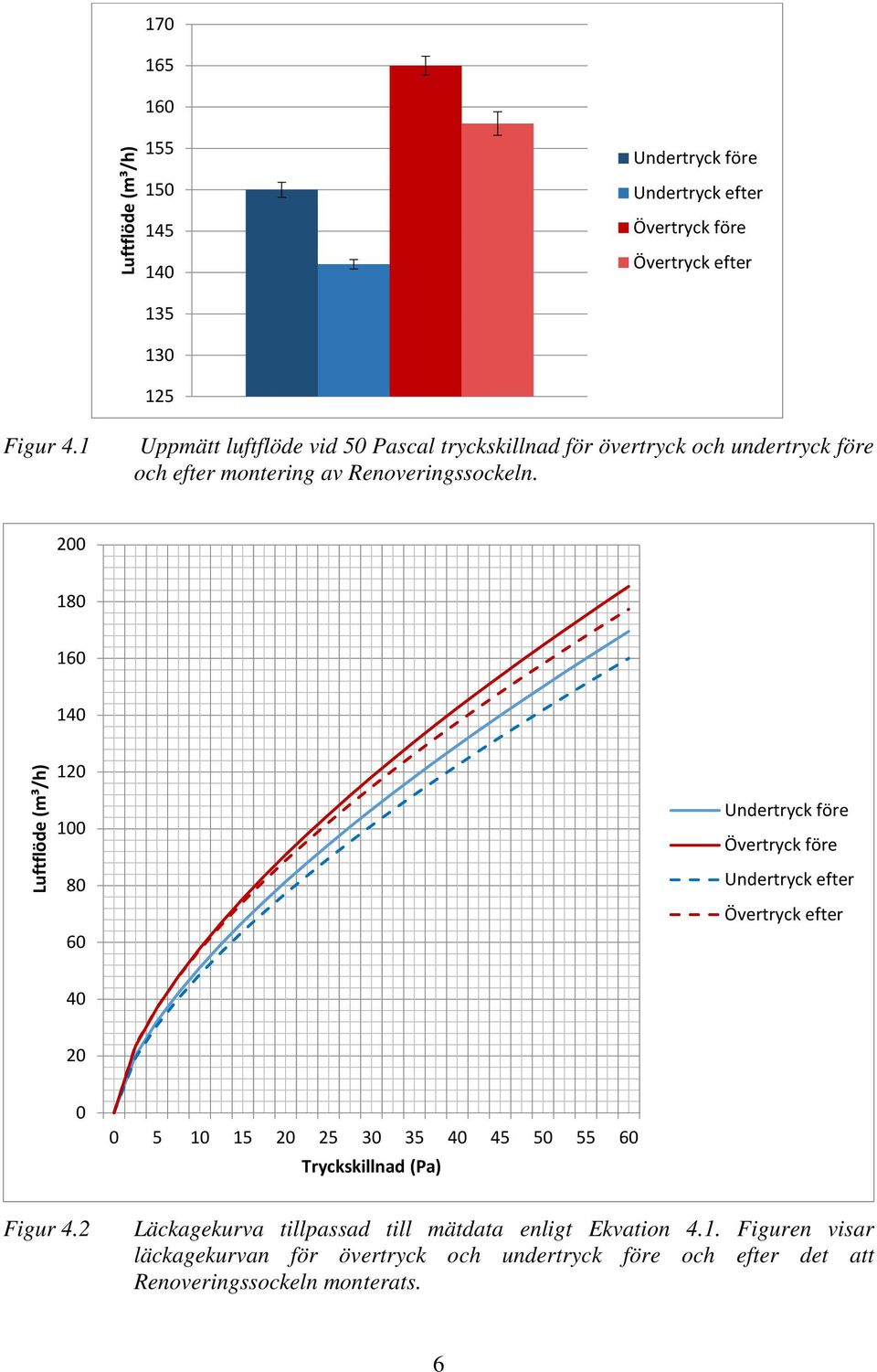 200 180 160 140 Luftflöde (m³/h) 120 100 80 60 Undertryck före Övertryck före Undertryck efter Övertryck efter 40 20 0 0 5 10 15 20 25 30 35 40 45 50