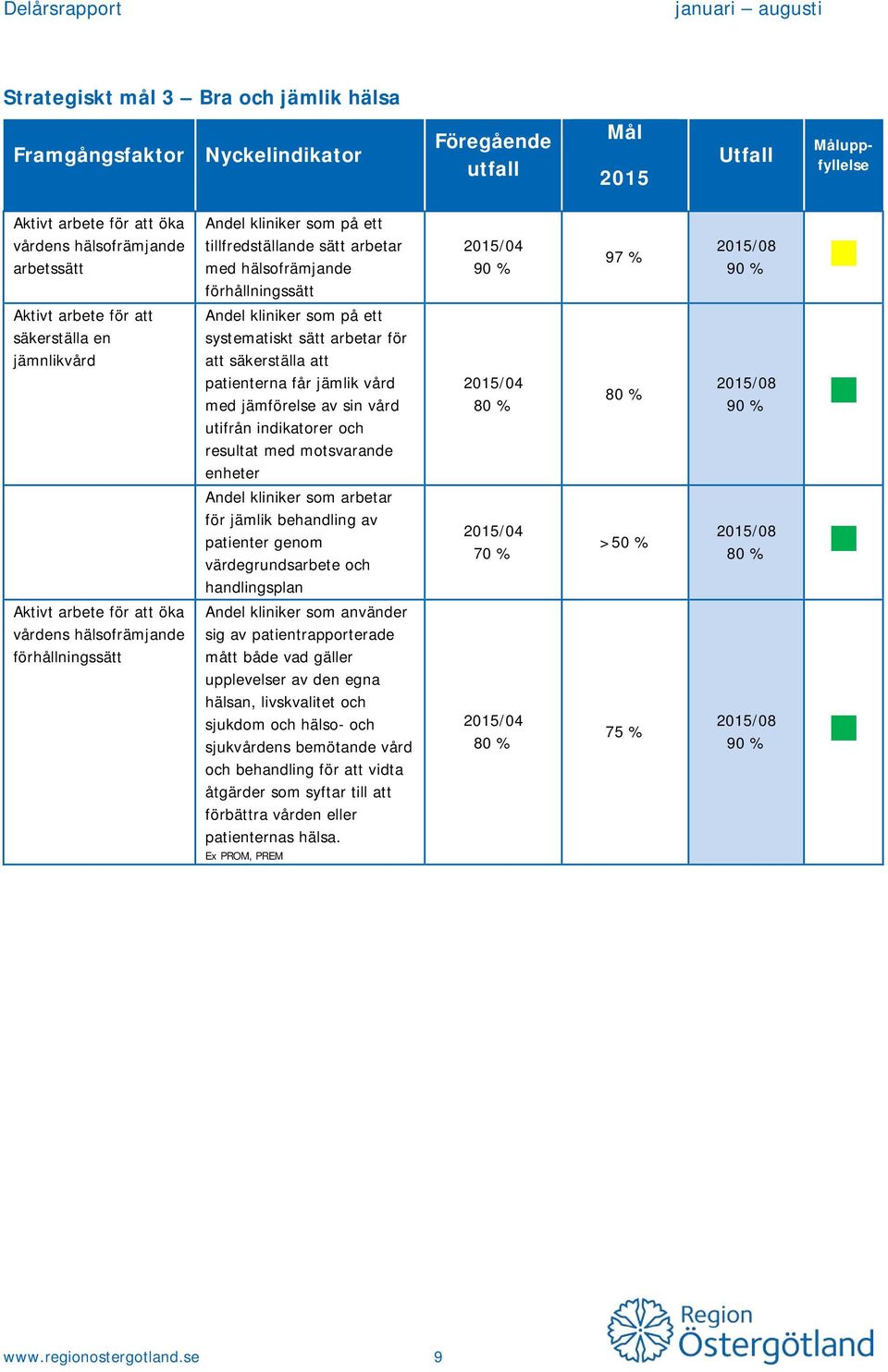 som på ett systematiskt sätt arbetar för att säkerställa att patienterna får jämlik vård med jämförelse av sin vård utifrån indikatorer och resultat med motsvarande enheter 2015/04 80 % 80 % 2015/08