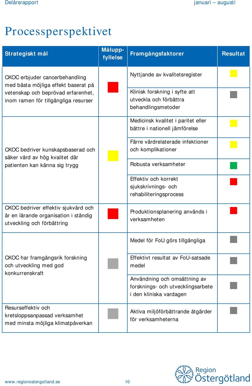 förbättring CKOC har framgångsrik forskning och utveckling med god konkurrenskraft Resurseffektiv och kretsloppsanpassad verksamhet med minsta möjliga klimatpåverkan Måluppfyllelse Framgångsfaktorer