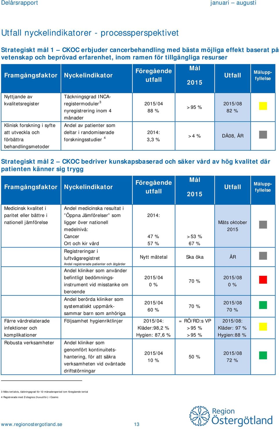 förbättra behandlingsmetoder Täckningsgrad INCAregistermoduler 3 nyregistrering inom 4 månader 2015/04 88 % Andel av patienter som deltar i randomiserade forskningsstudier 4 2014: 3,3 % >95 % 2015/08